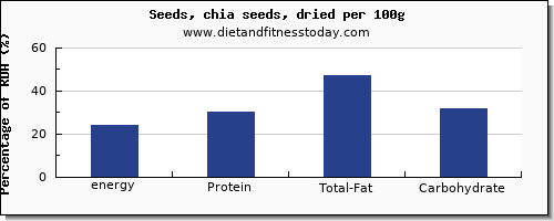 energy and nutrition facts in calories in chia seeds per 100g